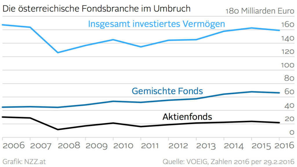 Die österreichische Fondsbranche im Umbruch (Grafik von http://www.nzz.at) (21.03.2016) 