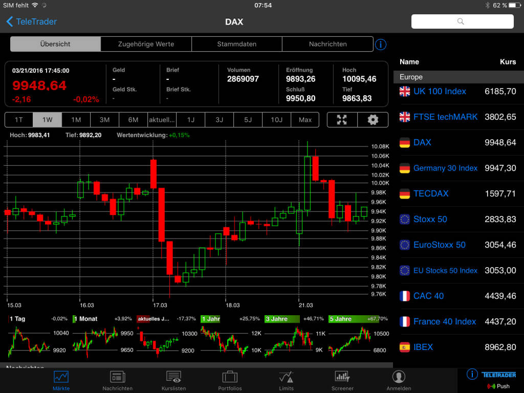 Der DAX und seine bisher wenig nachhaltigen 10.000er-Ausflüge © TeleTrader BörsenApp (22.03.2016) 