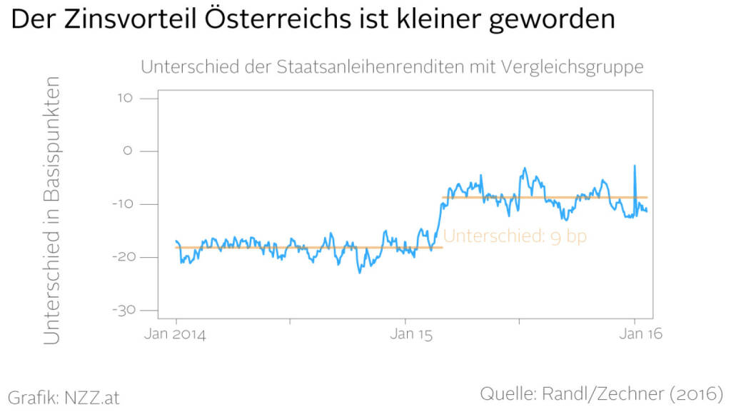 Der Zinsvorteil Österreichs ist kleiner geworden (Grafik von http://www.nzz.at) (23.03.2016) 