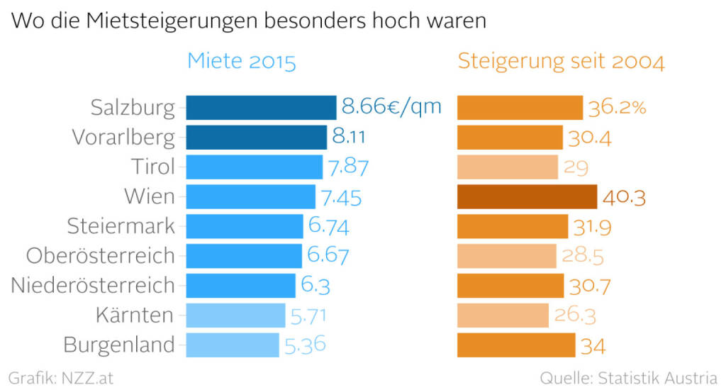 Wo die Mietsteigerungen besonders hoch waren (Grafik von http://www.nzz.at) (24.03.2016) 