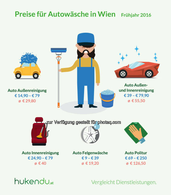 Grafik Autowäsche in Wien : Preisunterschiede von über 300 Prozent : Fotocredit: hukendu / Otago Online Consulting GmbH, © Aussender (28.03.2016) 