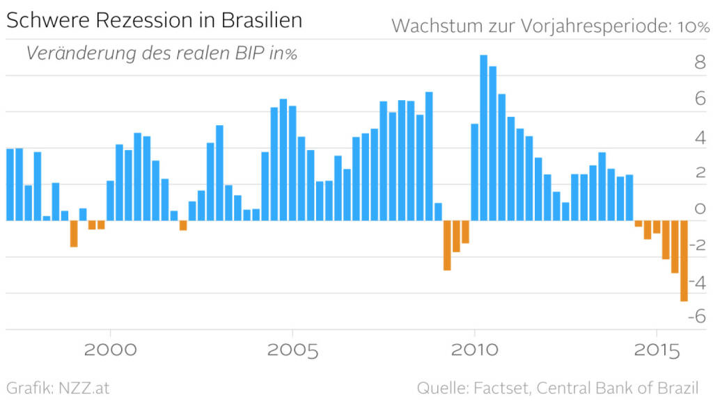 Schwere Rezession in Brasilien (Grafik von http://www.nzz.at) (30.03.2016) 