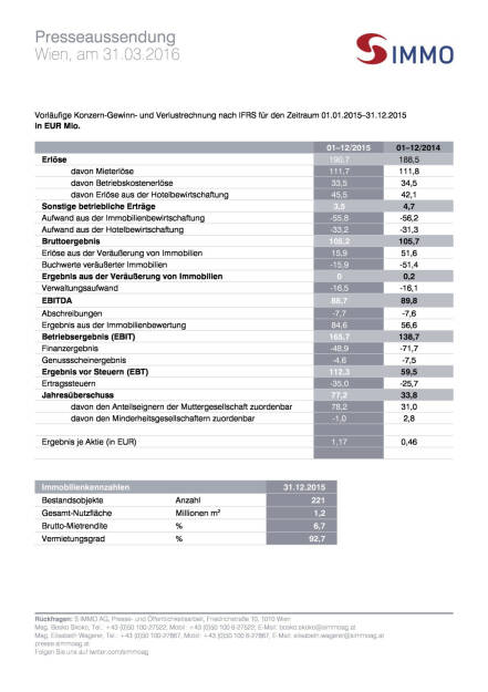 Vorläufiges Ergebnis S IMMO AG: 2015 bringt Rekord-Gewinn, Seite 3/3, komplettes Dokument unter http://boerse-social.com/static/uploads/file_826_vorlaufiges_ergebnis_s_immo_ag_2015_bringt_rekord-gewinn.pdf (31.03.2016) 