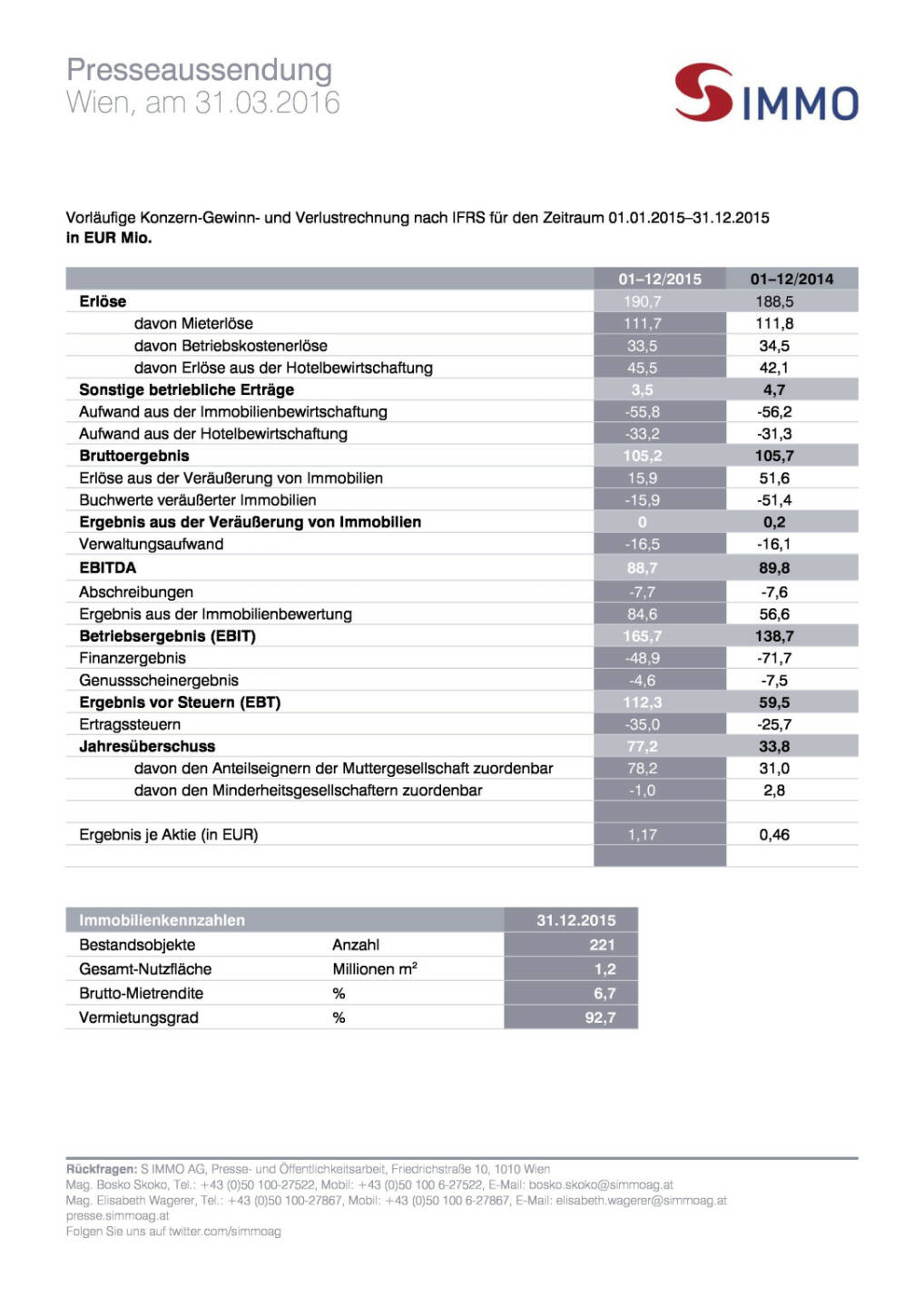 Vorläufiges Ergebnis S IMMO AG: 2015 bringt Rekord-Gewinn, Seite 3/3, komplettes Dokument unter http://boerse-social.com/static/uploads/file_826_vorlaufiges_ergebnis_s_immo_ag_2015_bringt_rekord-gewinn.pdf