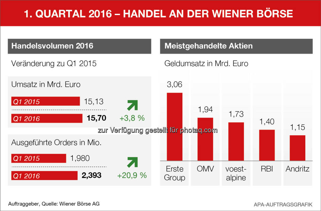 Handelsumsätze Wiener Börse Q1 (APA, Wiener Börse), © Aussender (04.04.2016) 