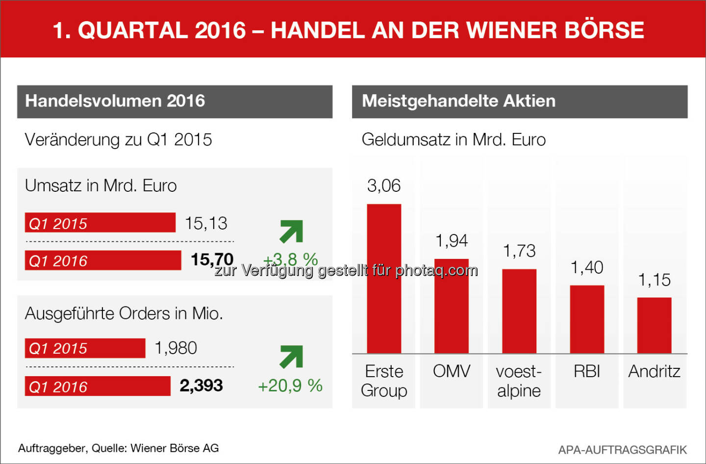 Handelsumsätze Wiener Börse Q1 (APA, Wiener Börse)