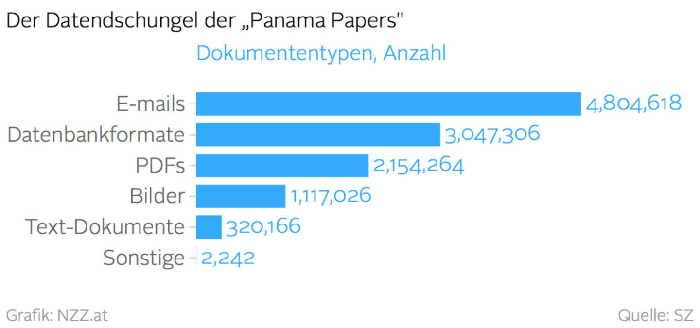 Datendschungel der Panama Papers (Grafik von http://www.nzz.at)