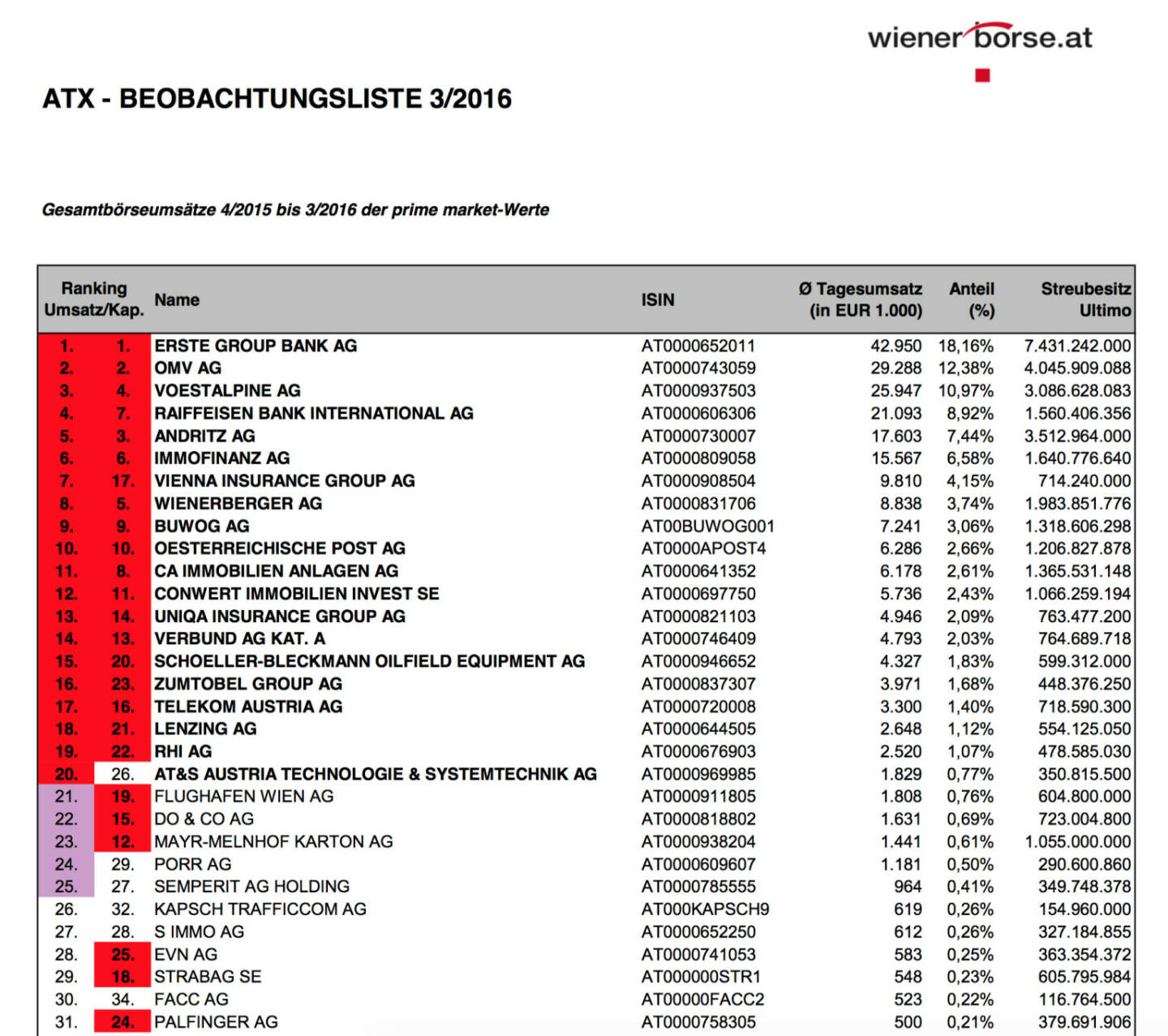 ATX-Beobachtungsliste 3/2016 (c) Wiener Börse