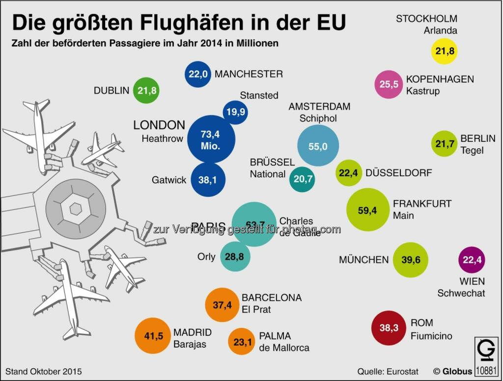 Grafik des Monats - Thema im April: Die größten Flughäfen in der EU : Fotocredit: dpa-infografik GmbH, © Aussender (06.04.2016) 