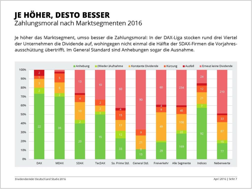 Dividendenstudie 2016: Je höher, desto besser, © Dividendenadel.de (06.04.2016) 