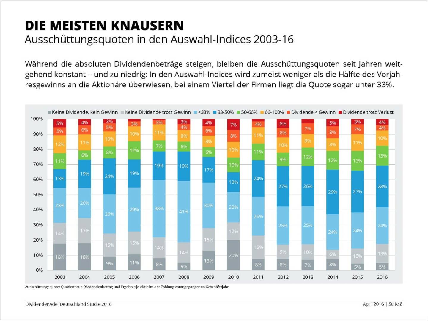 Dividendenstudie 2016: Die meisten knausern