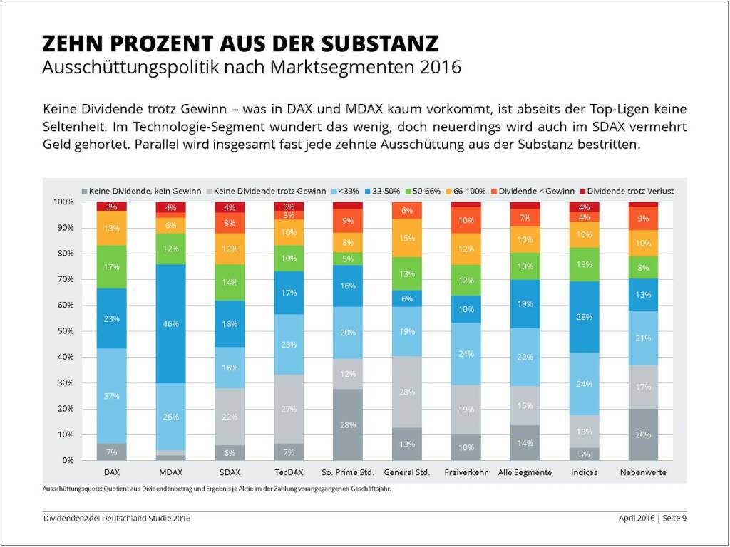 Dividendenstudie 2016: Zehn Prozent aus der Substanz, © Dividendenadel.de (06.04.2016) 