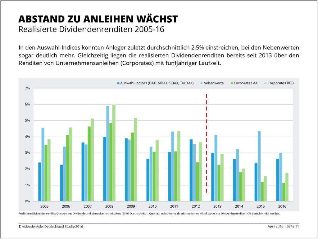 Dividendenstudie 2016: Abstand zu Anleihen wächst, © Dividendenadel.de (06.04.2016) 