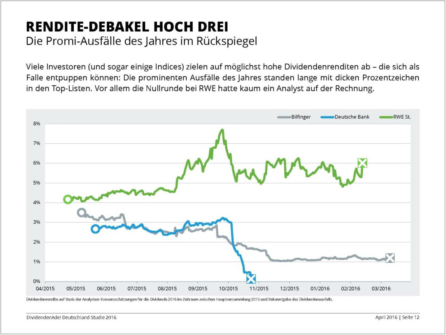 Dividendenstudie 2016: Rendite-Debakel