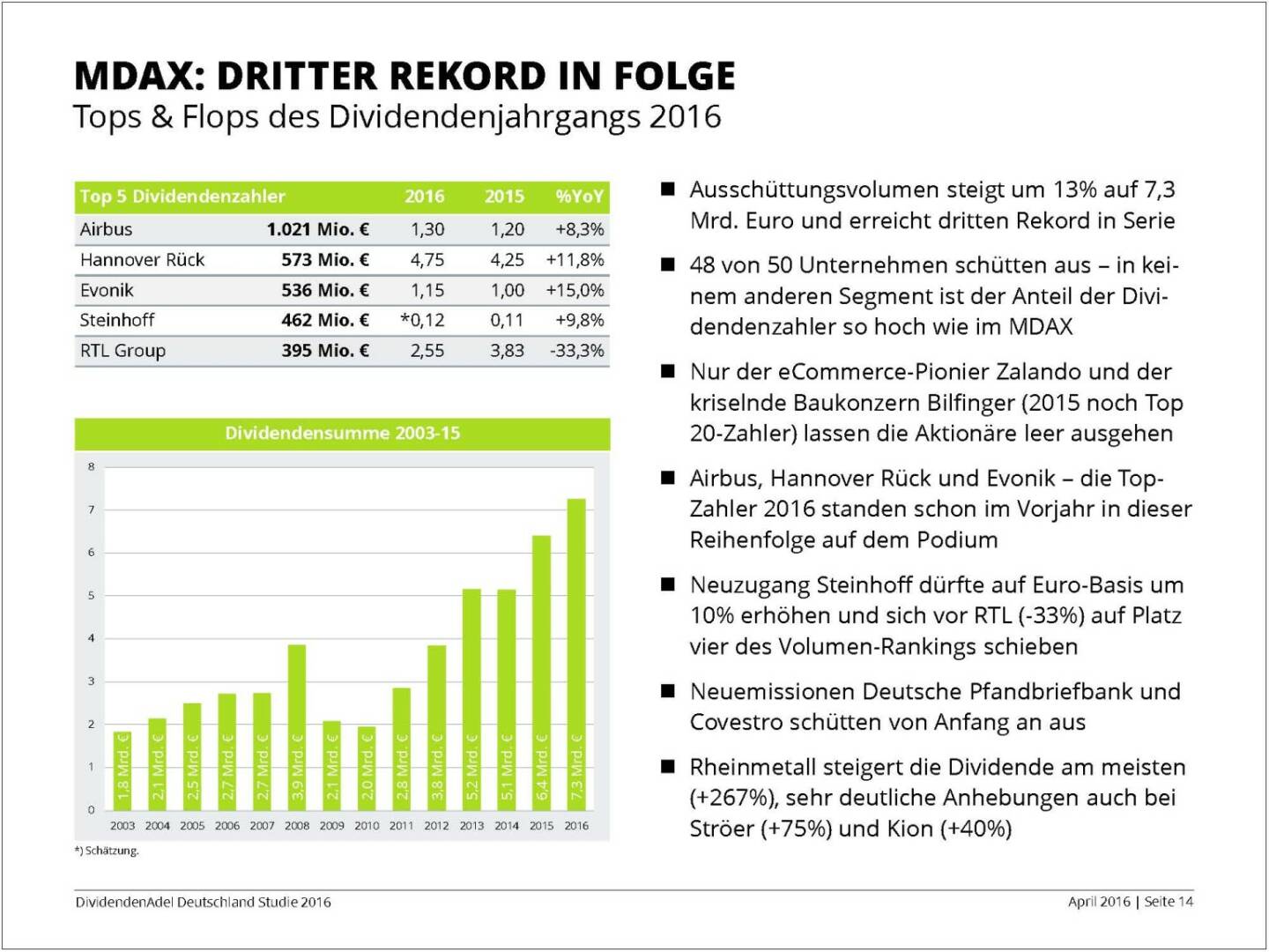 Dividendenstudie 2016: MDAX mit drittem Rekord in Folge