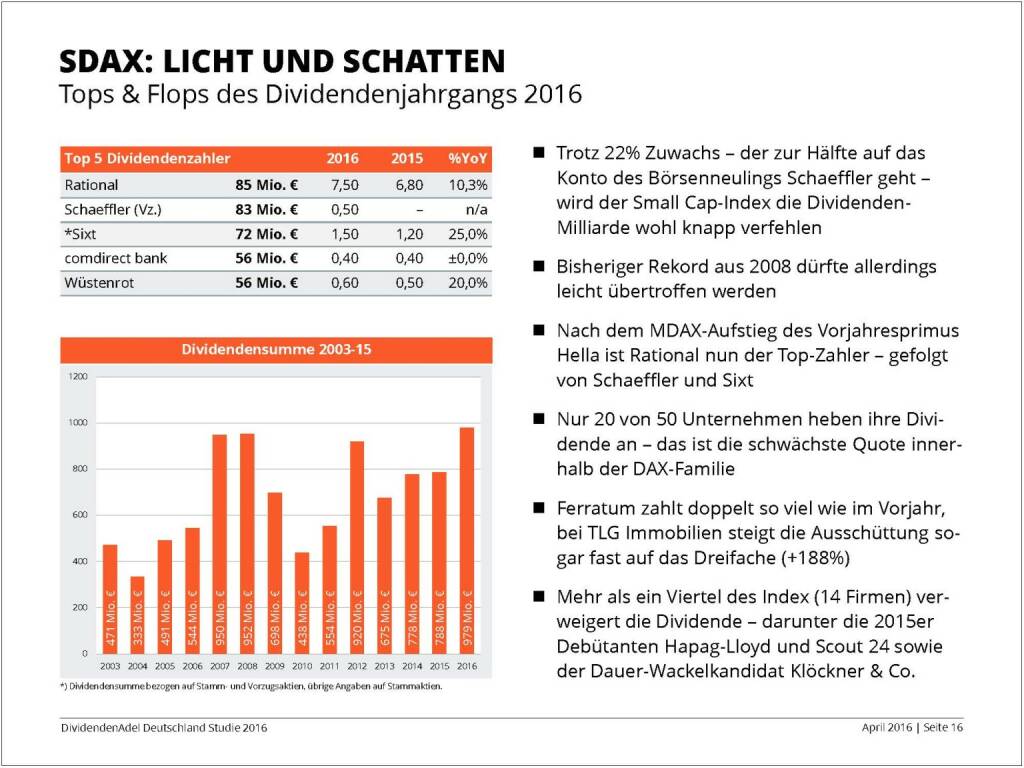 Dividendenstudie 2016: SDAX, © Dividendenadel.de (06.04.2016) 