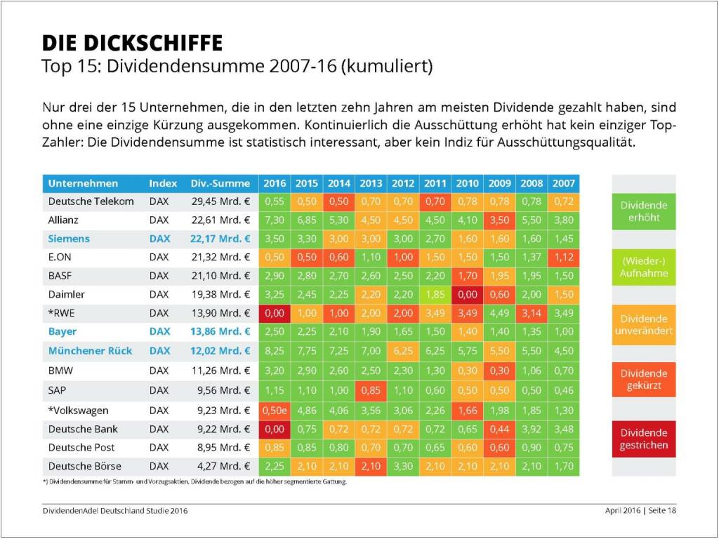 Dividendenstudie 2016: Die Dickschiffe, © Dividendenadel.de (06.04.2016) 