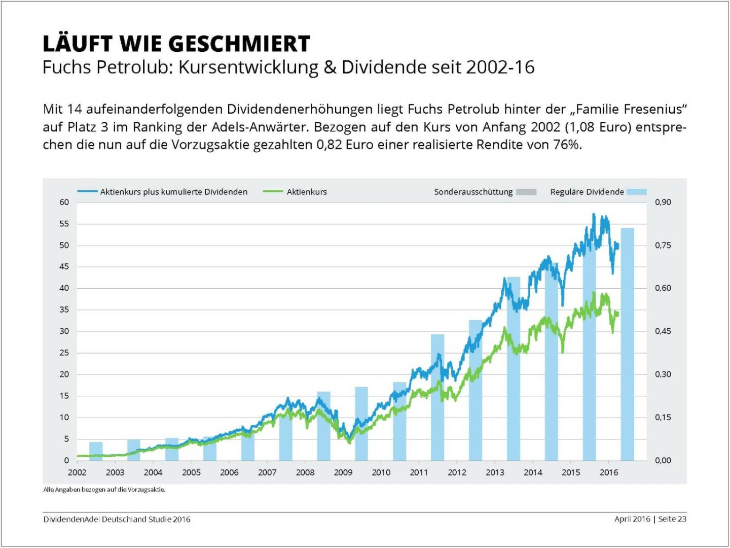 Dividendenstudie 2016: Läuft wie geschmiert