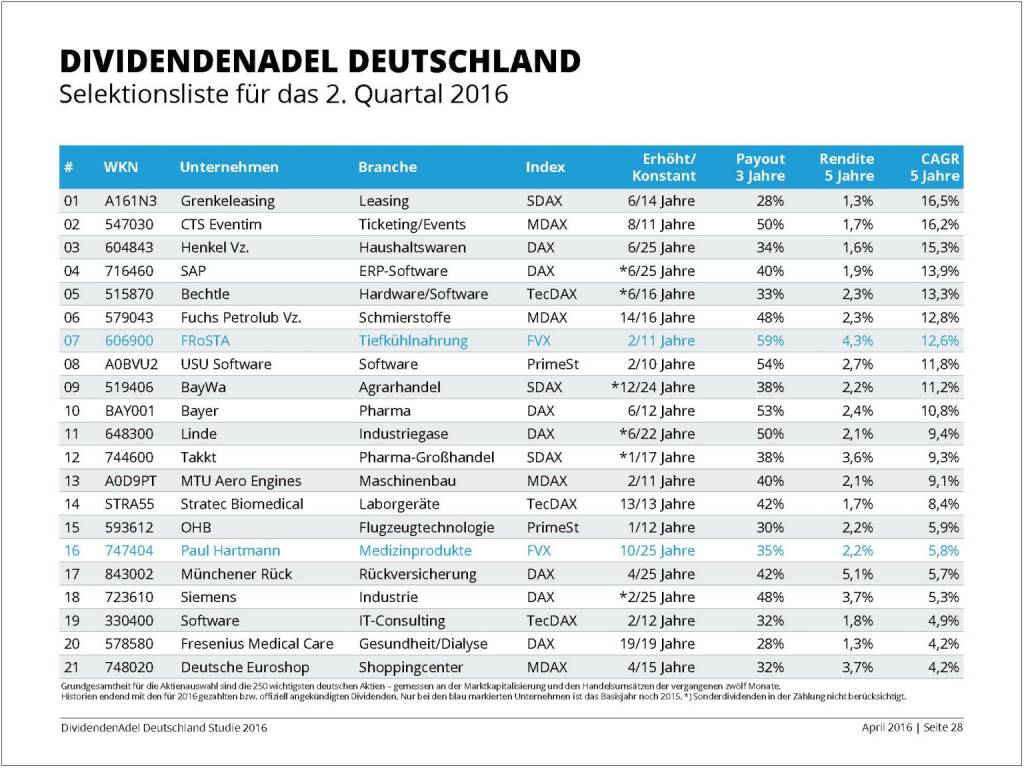 Dividendenstudie 2016: Dividendenadel Deutschland, © Dividendenadel.de (06.04.2016) 