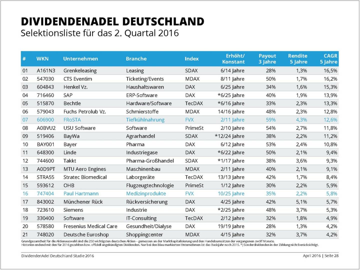 Dividendenstudie 2016: Dividendenadel Deutschland