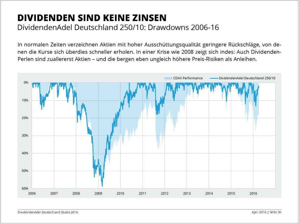 Dividendenstudie 2016: Dividenden sind keine Zinsen, © Dividendenadel.de (06.04.2016) 