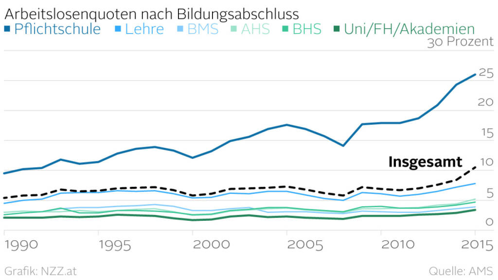 Arbeitslosenquoten nach Bildungsabschluss (Grafik von http://www.nzz.at) (07.04.2016) 