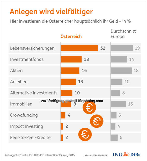 Grafik „Anlegen wird vielfältiger“ : Umfrage im Auftrag der ING-DiBa: Niedrigzinsen treiben Sparer zu alternativen Anlagen : © ING-DiBa/ING International Survey 2015, © Aussender (08.04.2016) 