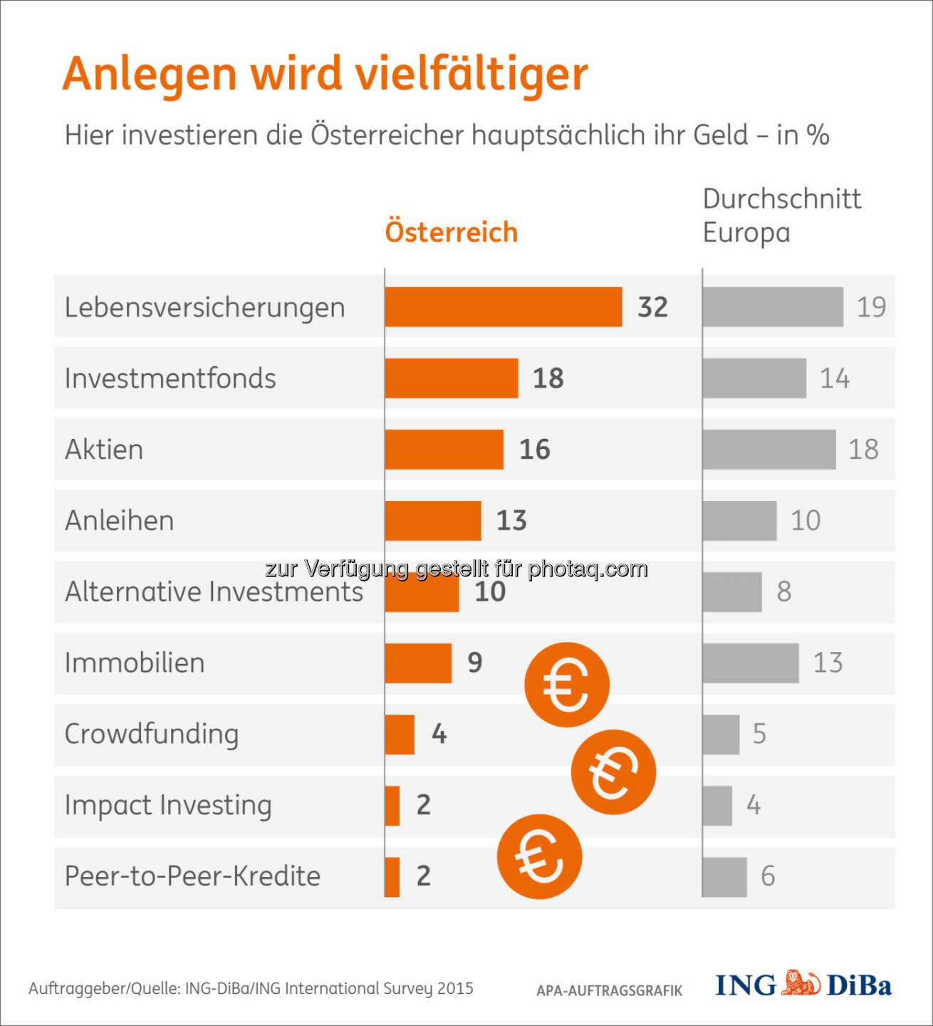 Grafik „Anlegen wird vielfältiger“ : Umfrage im Auftrag der ING-DiBa: Niedrigzinsen treiben Sparer zu alternativen Anlagen : © ING-DiBa/ING International Survey 2015