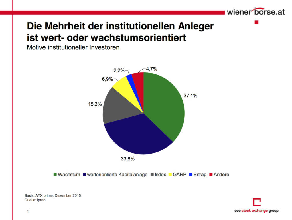 Die Mehrheit der institutionellen Anleger ist wert- und wachstumsorientiert (c) Wiener Börse, © Aussender (12.04.2016) 