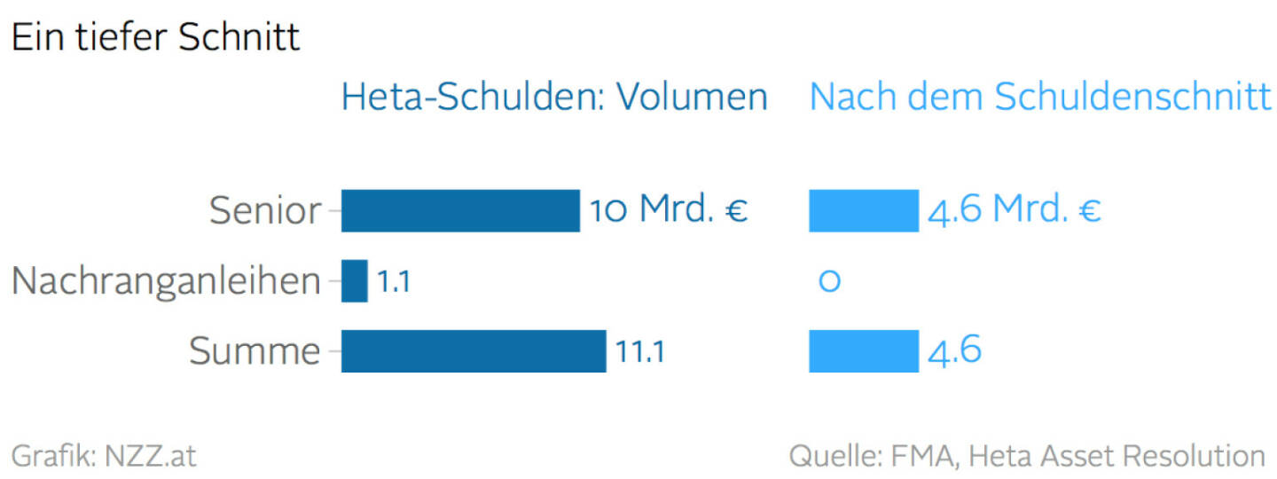 Heta-Situation vor und nach einem Schuldenschnitt (Grafik von http://www.nzz.at)