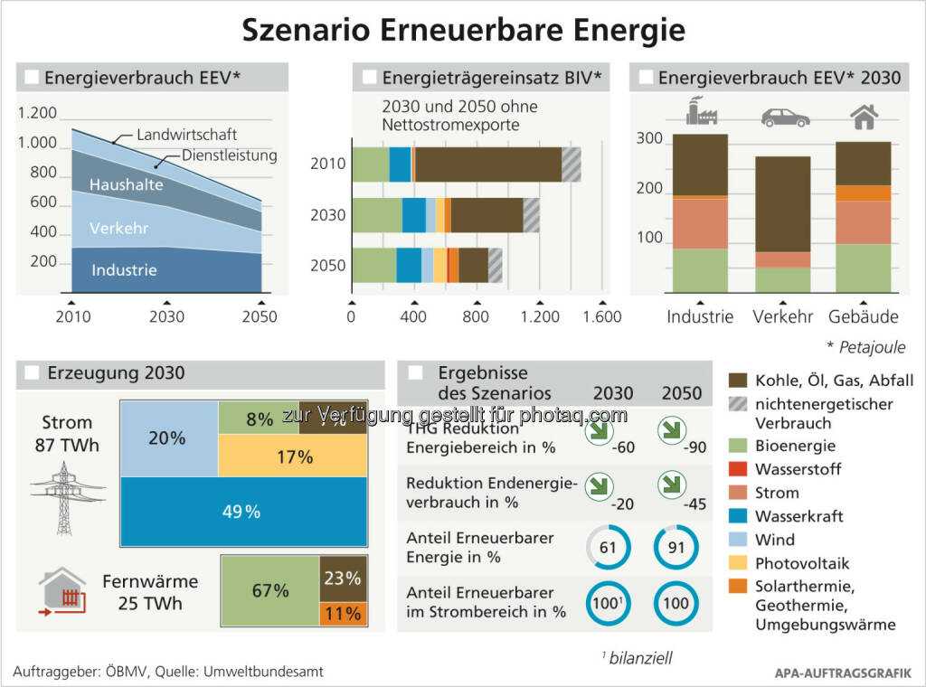 Infografik Szenario „Erneuerbare Energie“ : Erneuerbare lassen die fossilen Energieträger bereits 2030 hinter sich : © APA-Auftragsgrafik, © Aussender (12.04.2016) 