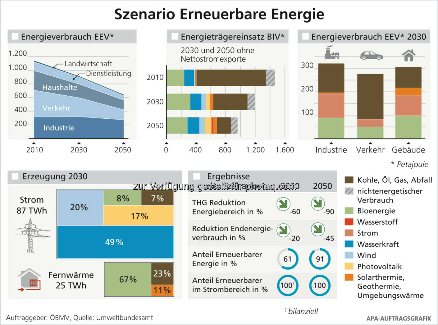 Infografik Szenario „Erneuerbare Energie“ : Erneuerbare lassen die fossilen Energieträger bereits 2030 hinter sich : © APA-Auftragsgrafik