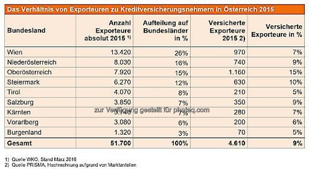 Grafik „Das Verhältnis von Exporteuren zu Kreditversicherungsnehmern in Österreich 2015“ : Österreichisches Exportrisiko nicht abgesichert : Fotocredit: Prisma, © Aussender (13.04.2016) 