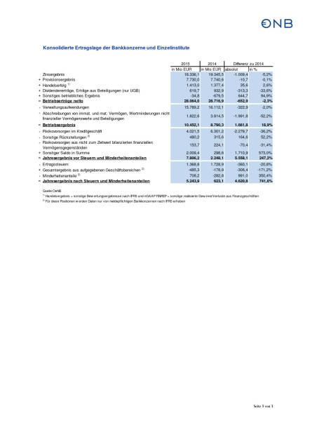 OeNB: 2015 positives Jahresergebnis für Kreditinstitute, Seite 3/3, komplettes Dokument unter http://boerse-social.com/static/uploads/file_876_oenb_2015_positives_jahresergebnis_fur_kreditinstitute.pdf (13.04.2016) 