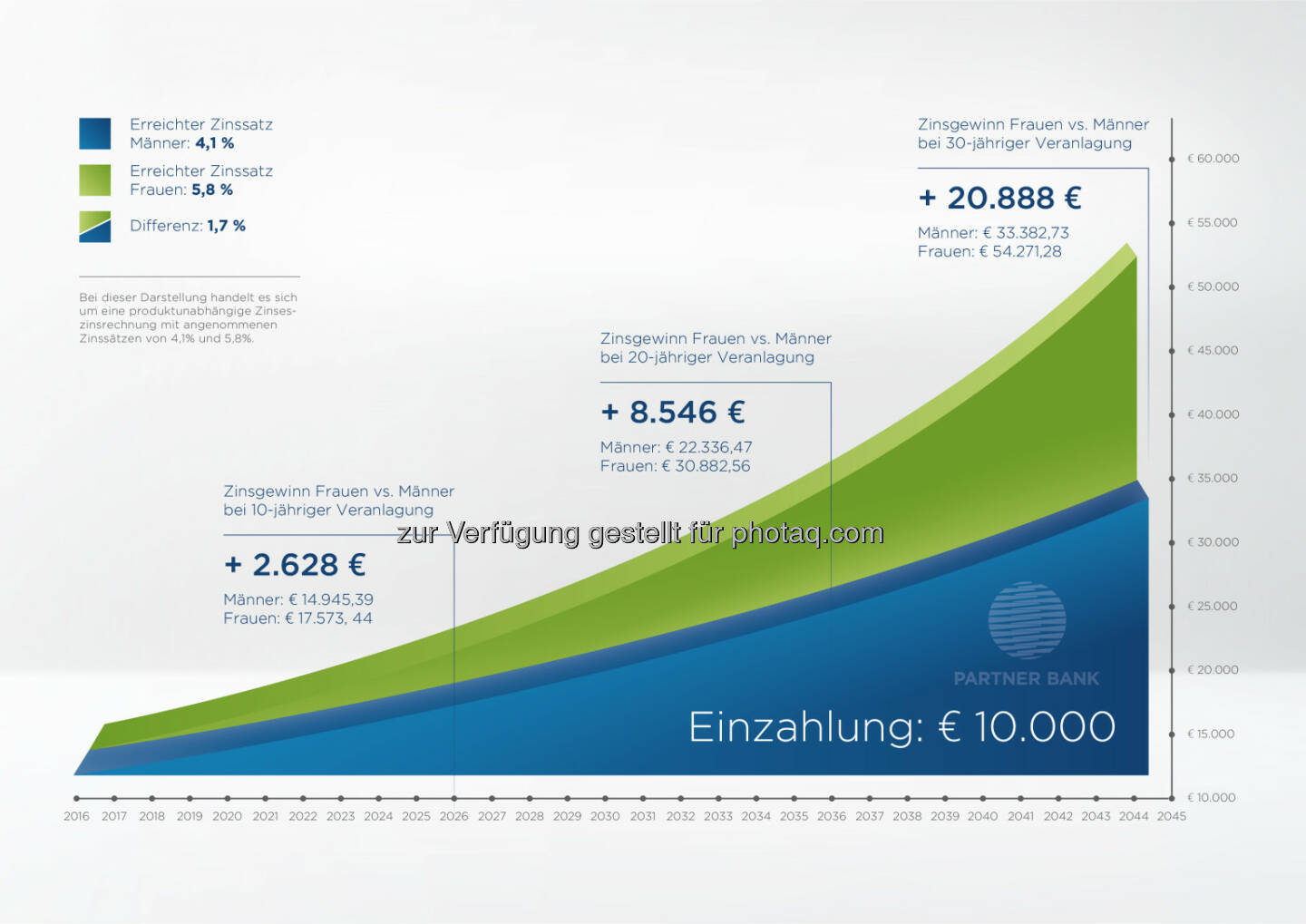 Grafik „Investieren: Vergleich Männer & Frauen“ : Frauen und das goldene Händchen für Geld : Fotocredit: Partner Bank AG/DMA Markenentwicklung GmbH