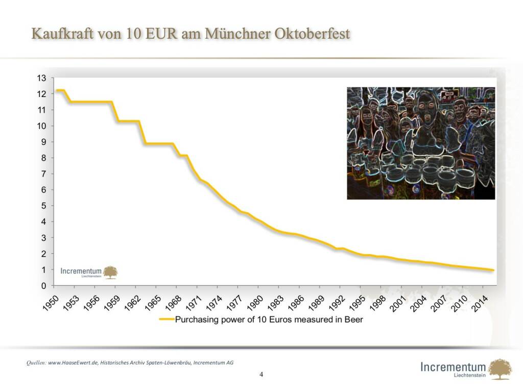 Kaufkraft von 10 EUR am Münchner Oktoberfest (14.04.2016) 