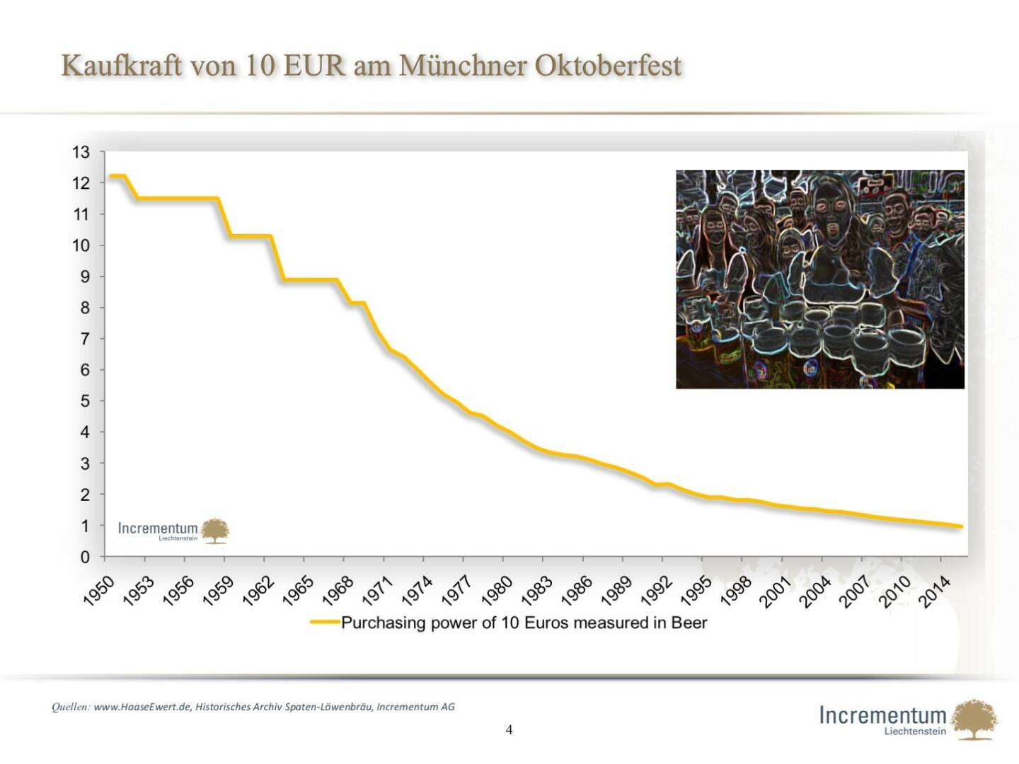 Kaufkraft von 10 EUR am Münchner Oktoberfest