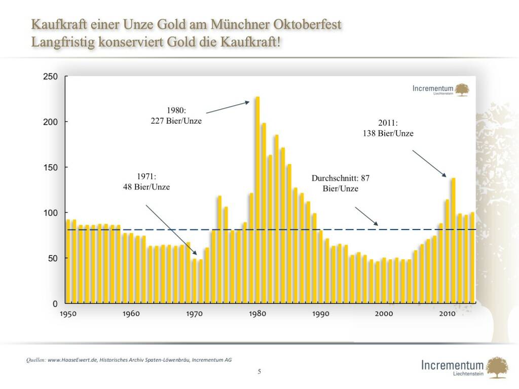 Kaufkraft einer Unze Gold am Münchner OktoberfestLangfristig konserviert Gold die Kaufkraft!  (14.04.2016) 