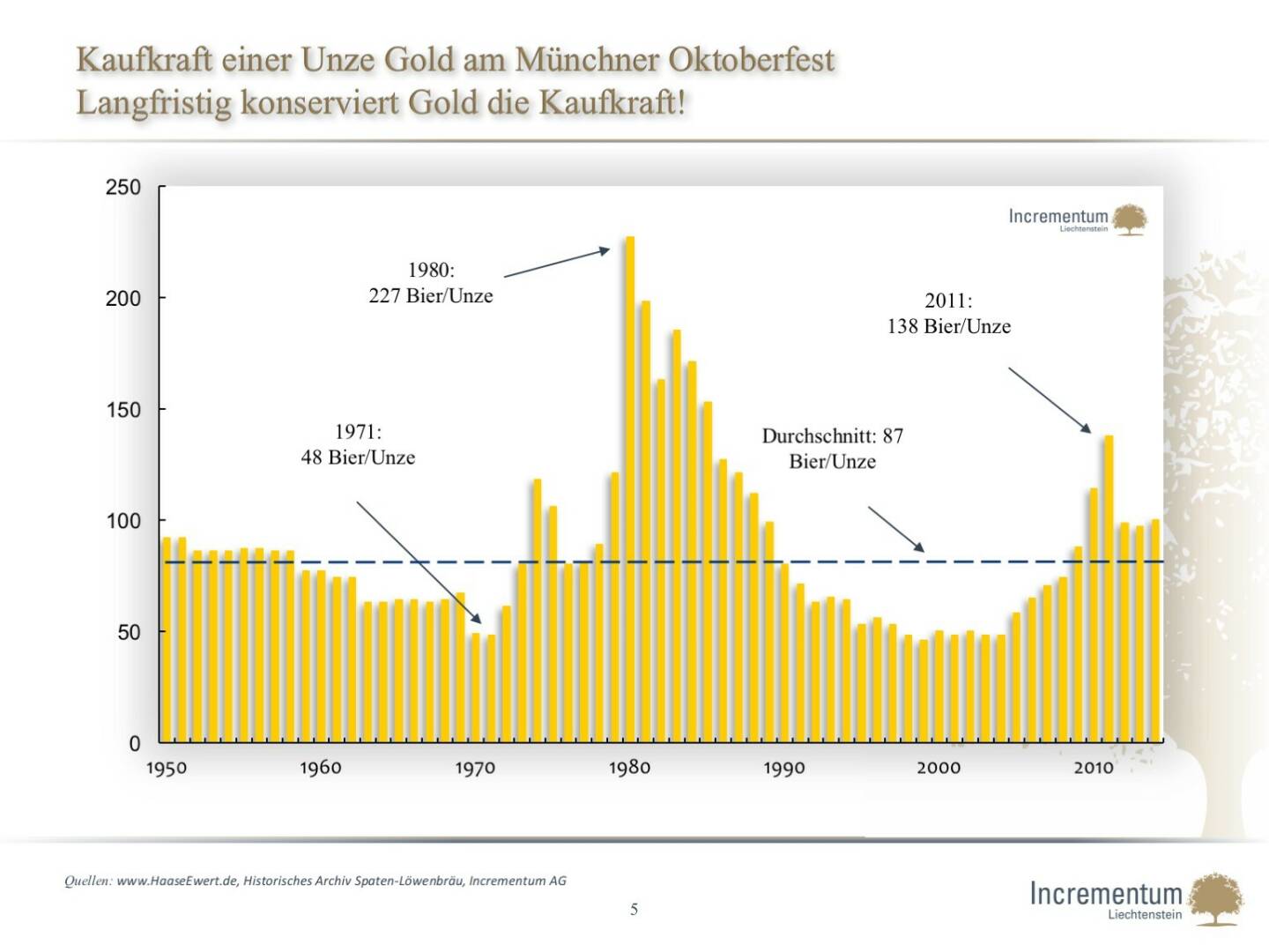 Kaufkraft einer Unze Gold am Münchner OktoberfestLangfristig konserviert Gold die Kaufkraft! 