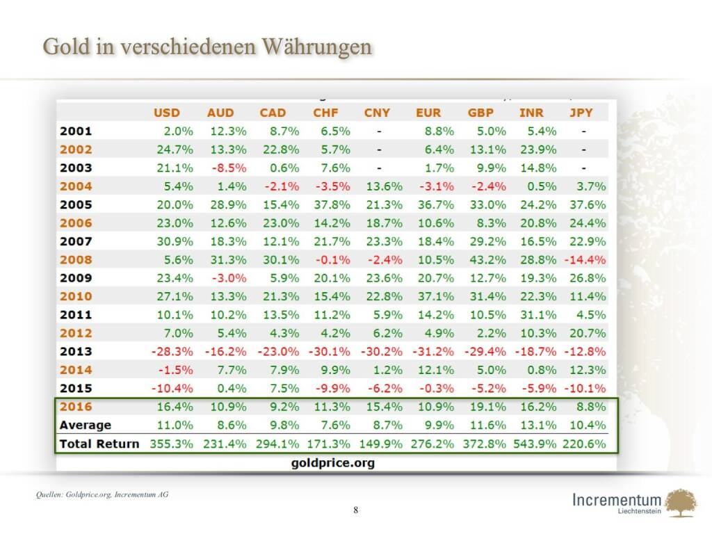 Gold in verschiedenen Währungen (14.04.2016) 