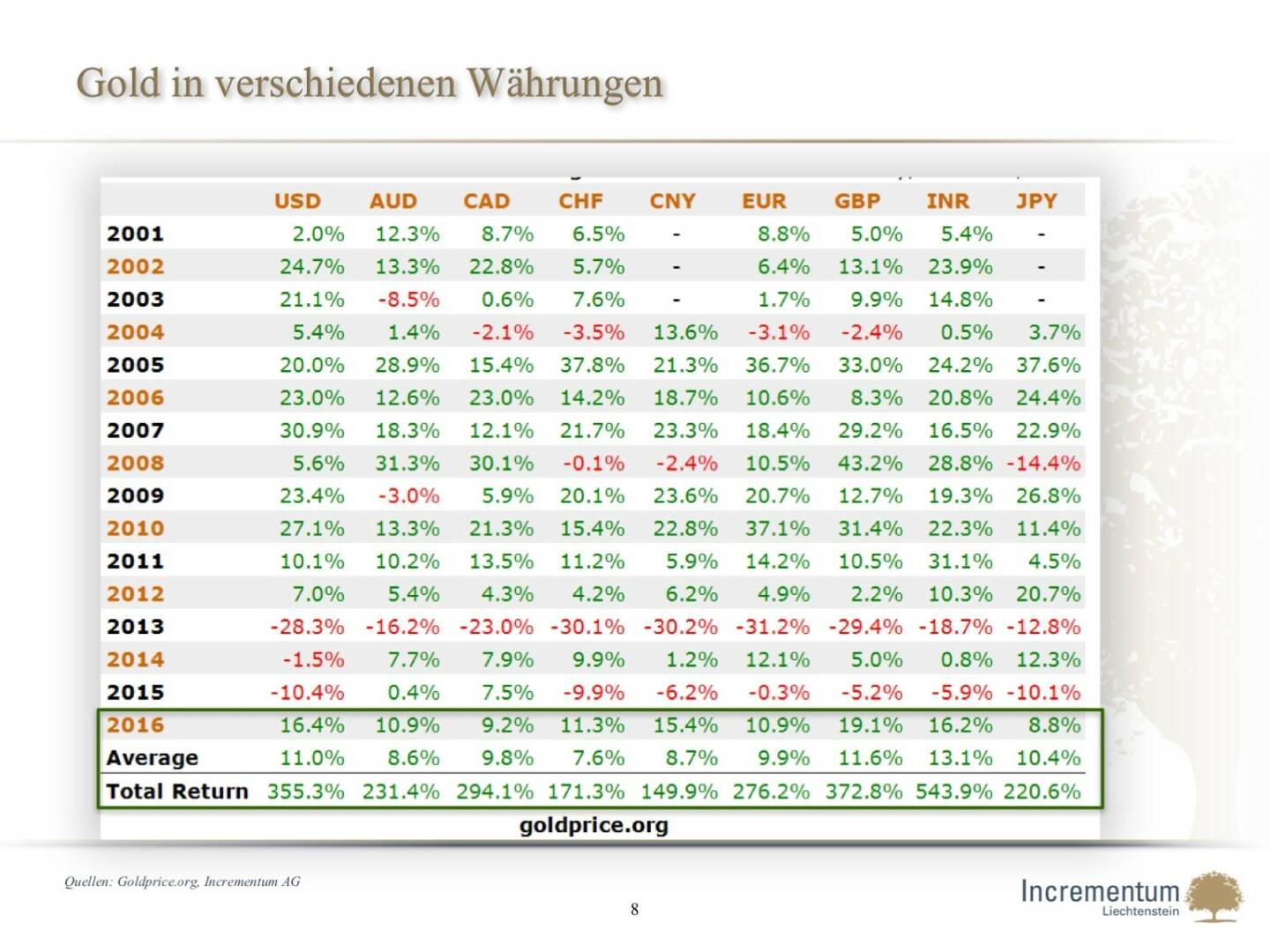 Gold in verschiedenen Währungen