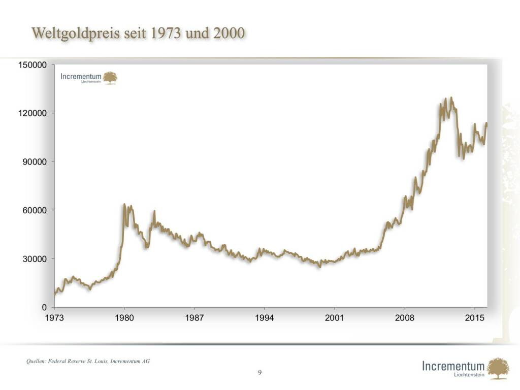 Weltgoldpreis seit 1973 und 2000 (14.04.2016) 