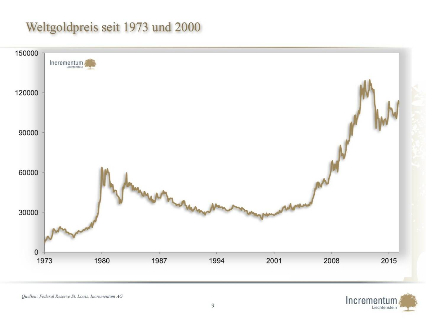 Weltgoldpreis seit 1973 und 2000