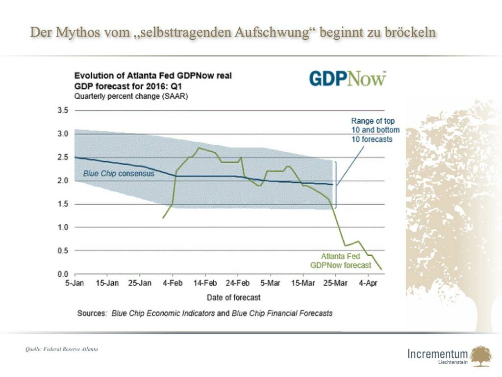 Der Mythos vom „selbsttragenden Aufschwung“ beginnt zu bröckeln  (14.04.2016) 