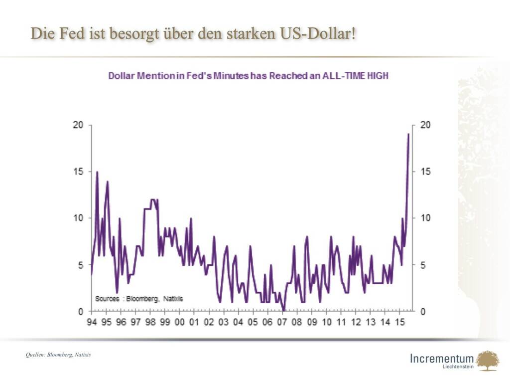 Die Fed ist besorgt über den starken US-Dollar!  (14.04.2016) 