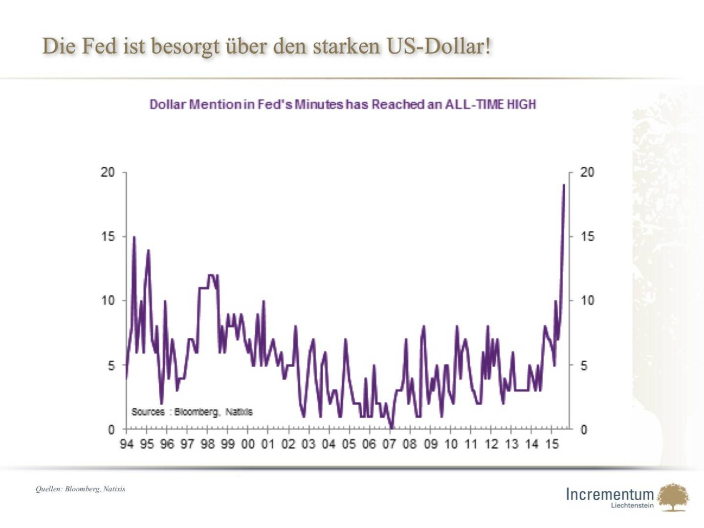 Die Fed ist besorgt über den starken US-Dollar! 