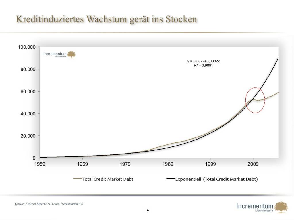 Kreditinduziertes Wachstum gerät ins Stocken (14.04.2016) 