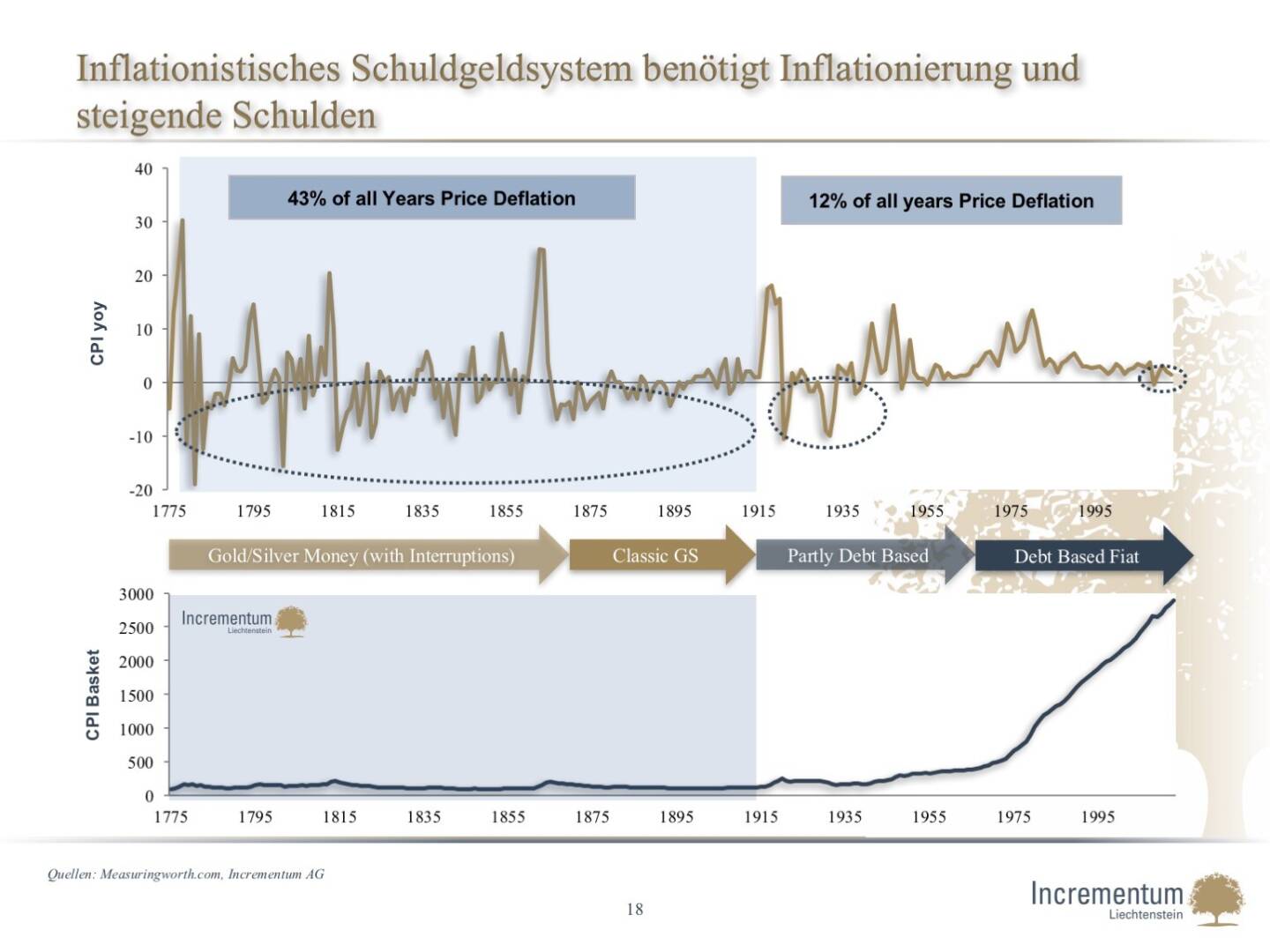 Inflationistisches Schuldgeldsystem ben&ouml;tigt Inflationierung und steigende Schulden