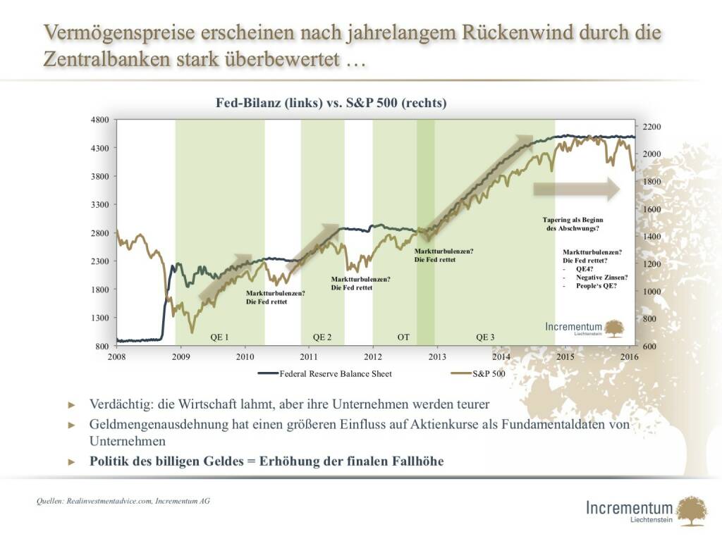 Vermögenspreise erscheinen nach jahrelangem Rückenwind durch die Zentralbanken stark überbewertet … (14.04.2016) 