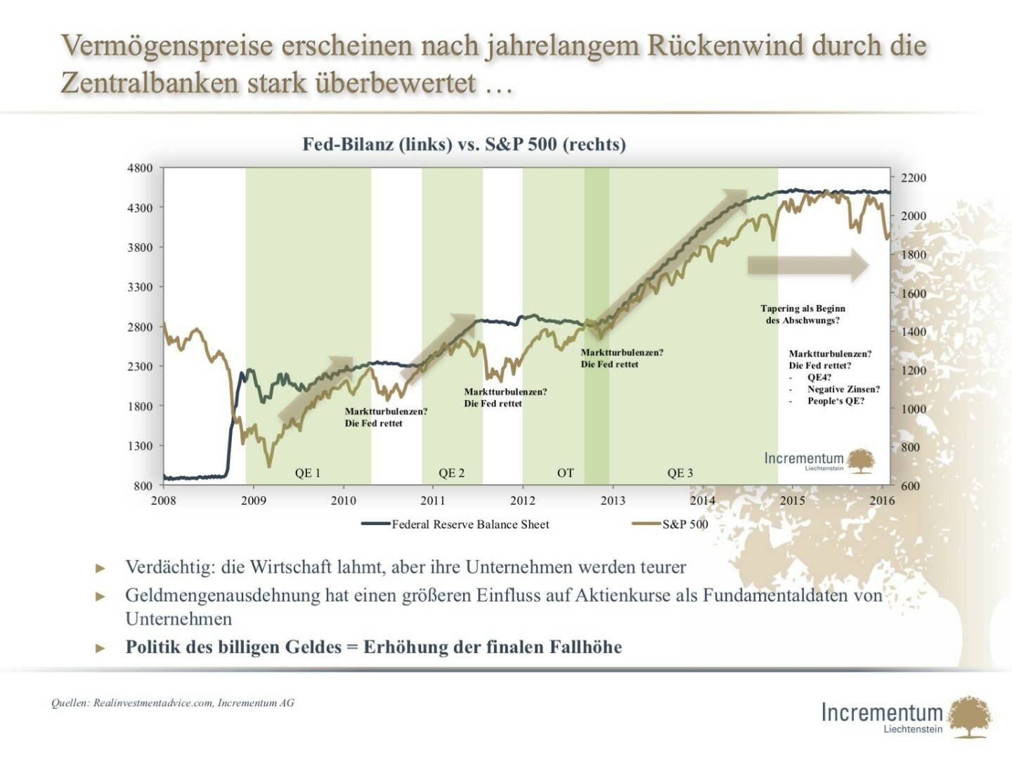 Vermögenspreise erscheinen nach jahrelangem Rückenwind durch die Zentralbanken stark überbewertet …